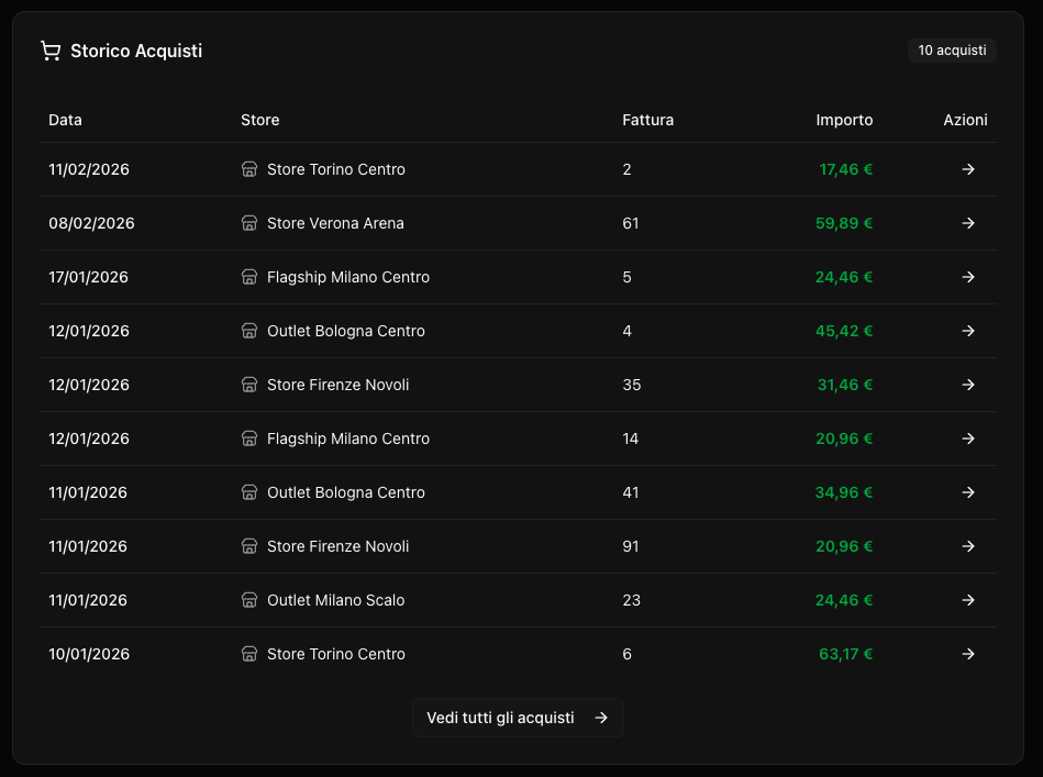 Storico acquisti con timeline