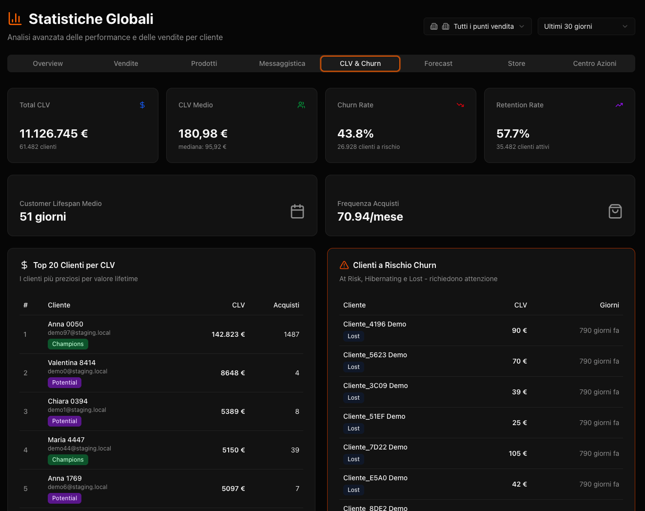 Statistiche CLV e Churn con segmenti a rischio