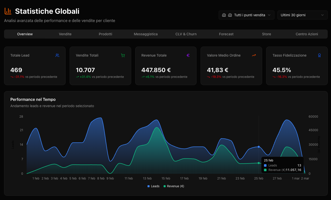 Grafici giornalieri delle revenue con andamento vendite, picchi settimanali e impatto campagne marketing