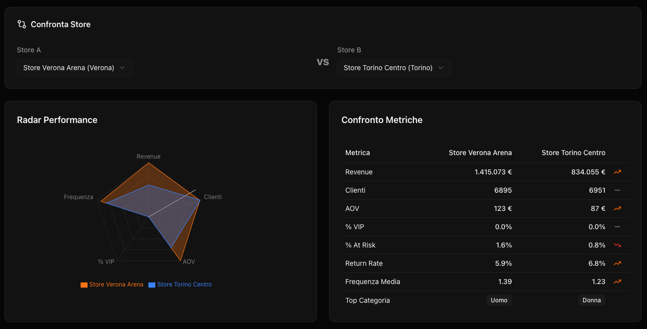 Comparazione performance tra punti vendita con metriche di customer behavior
