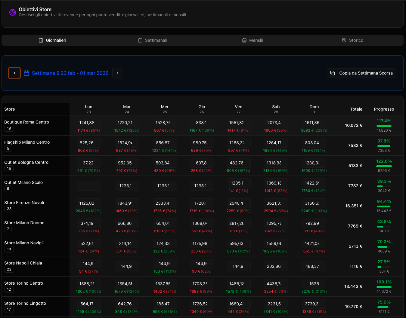 Progress bar obiettivo con proiezione e confronto YoY