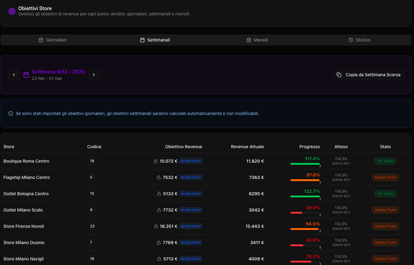 Ranking negozi rispetto all'obiettivo con gamification e challenge card