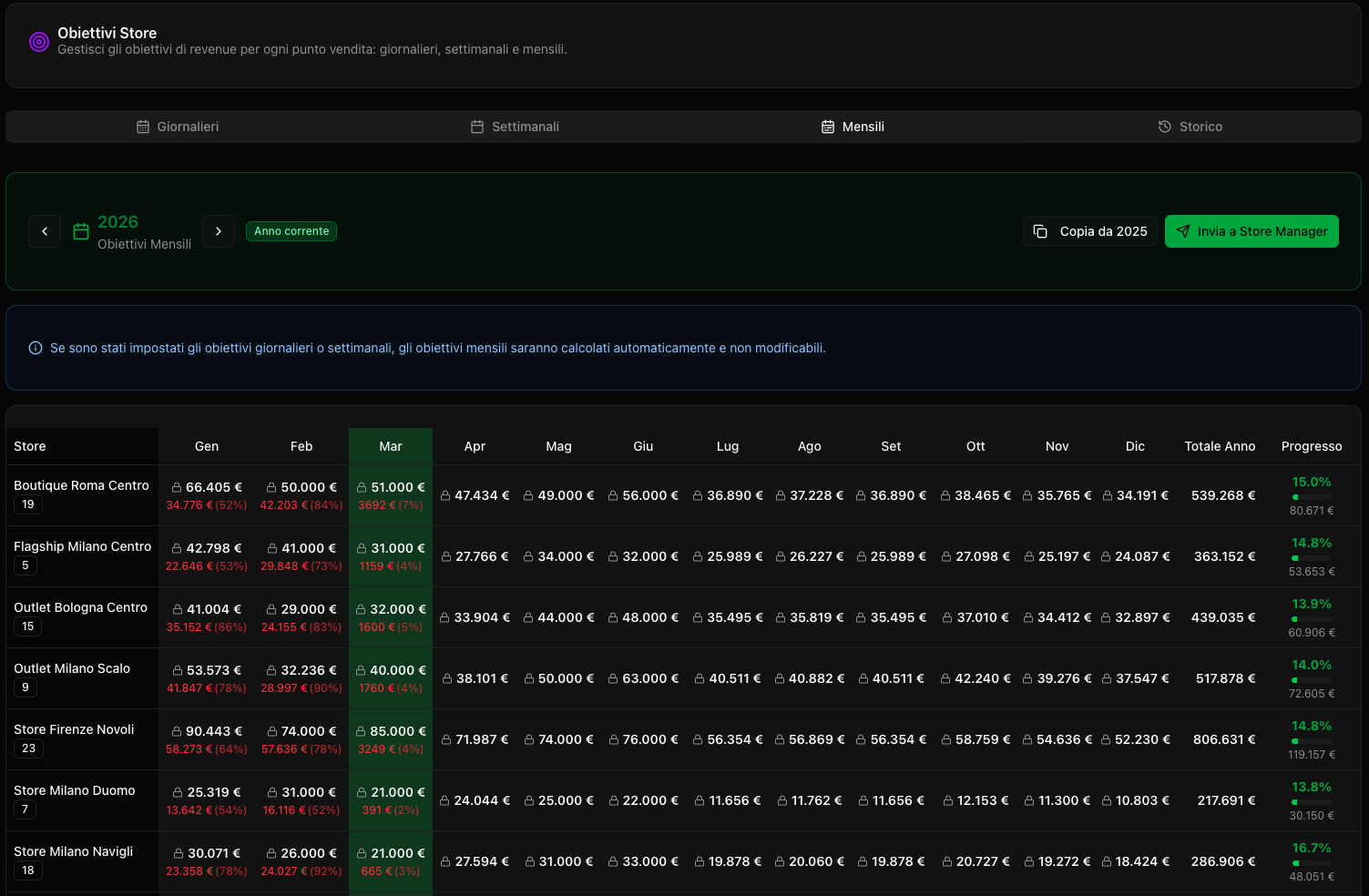 Sistema obiettivi negozio con progressione giornaliera, settimanale e mensile