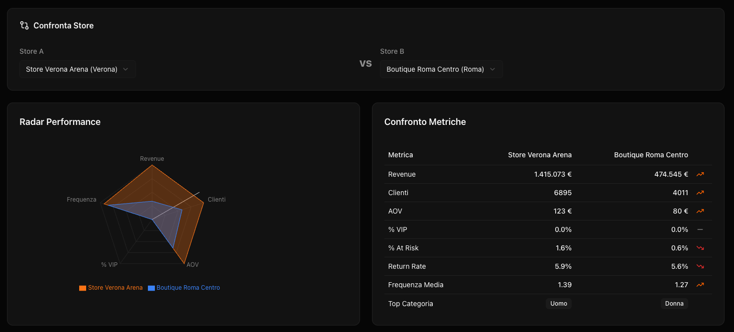 Confronto comportamentale tra negozi e segmenti
