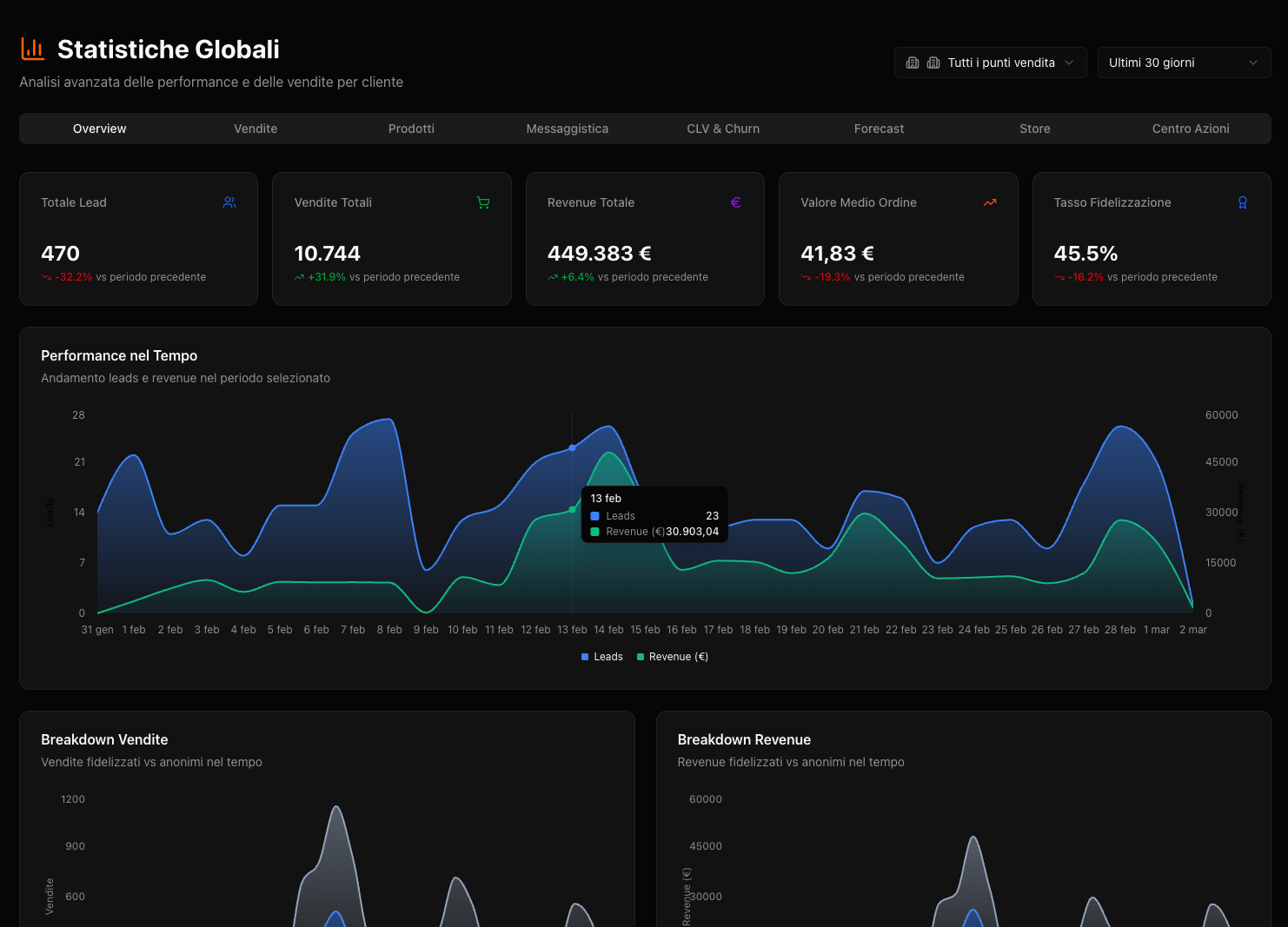 Dashboard del Retail Manager con revenue, clienti attivi, nuovi iscritti e scontrino medio in tempo reale