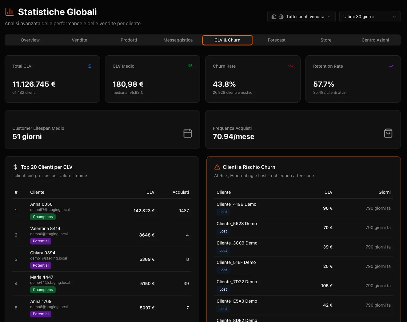 Statistiche CLV e churn con analisi comportamento cliente