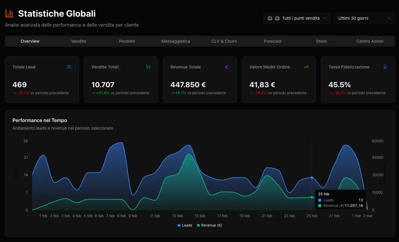 Grafico revenue e vendite con report automatizzati in tempo reale