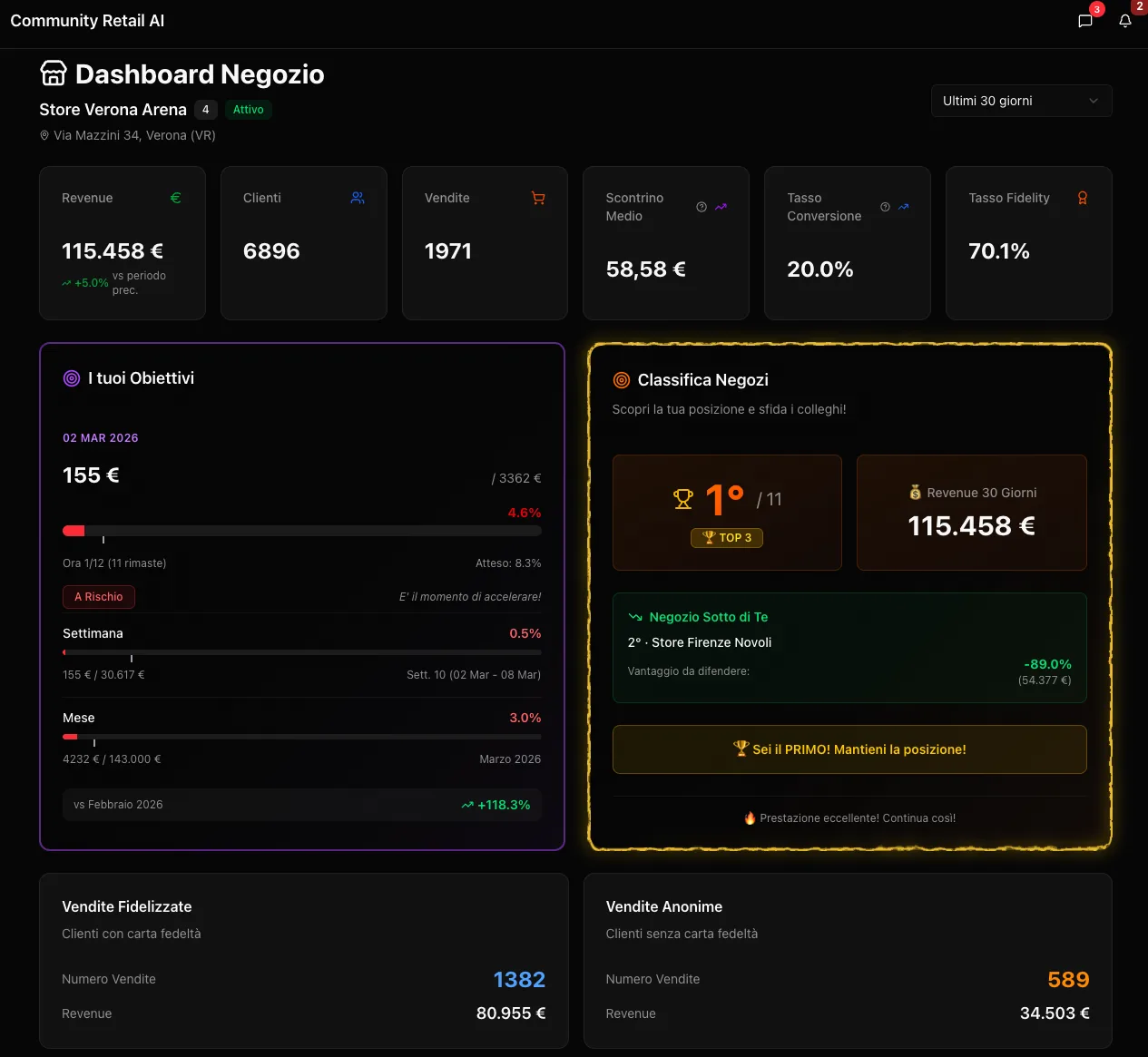 Dashboard Store Manager con panoramica KPI giornalieri e obiettivi negozio
